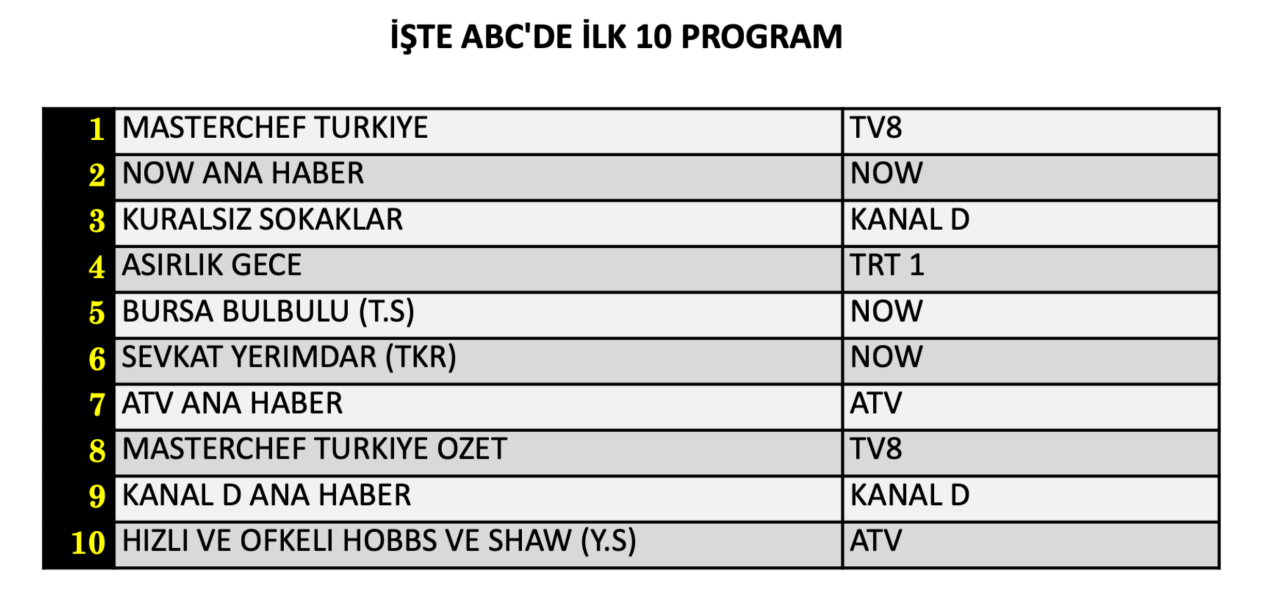 14 Ağustos Cuma reyting sonuçları belli oldu! Hangi yapım zirveye adını yazdırdı? - Sayfa 13