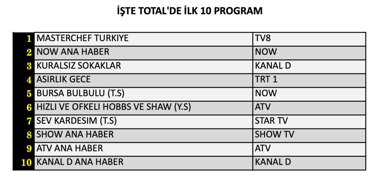 14 Ağustos Cuma reyting sonuçları belli oldu! Hangi yapım zirveye adını yazdırdı? - Sayfa 5