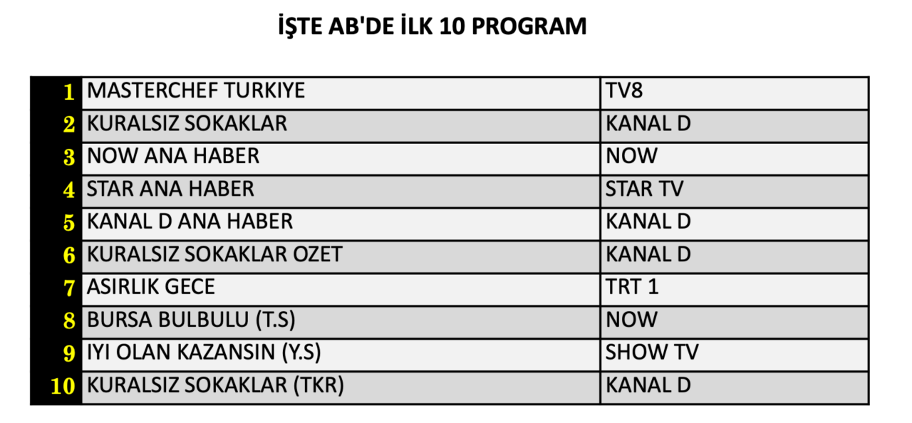 14 Ağustos Cuma reyting sonuçları belli oldu! Hangi yapım zirveye adını yazdırdı? - Sayfa 9