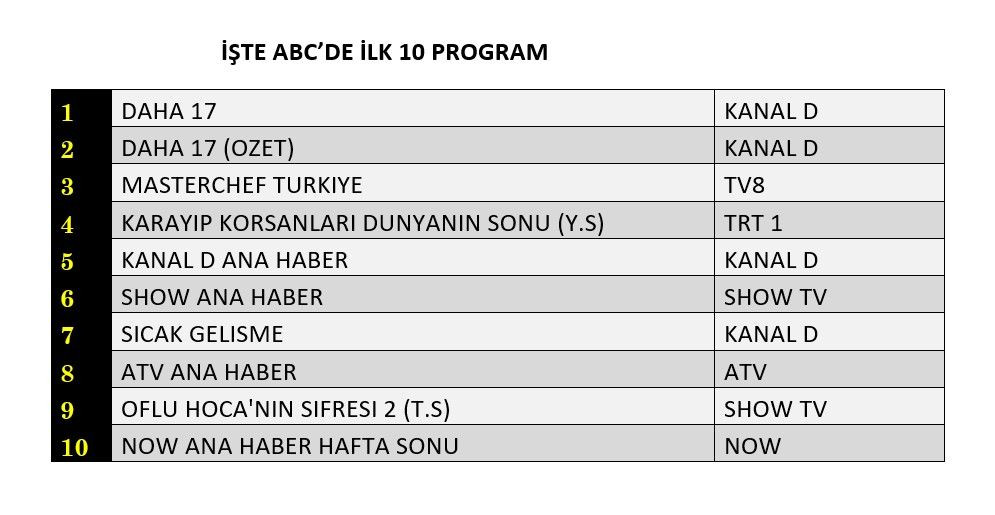 Pazar gününün kazananı hangi yapım oldu? İşte reyting sonuçları... - Sayfa 13