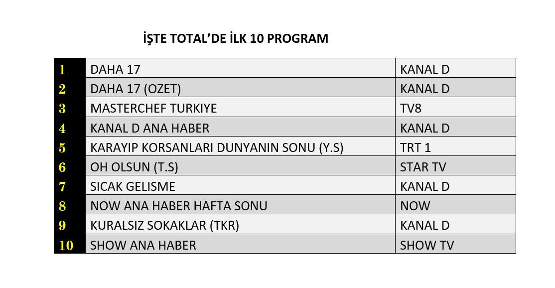 Pazar gününün kazananı hangi yapım oldu? İşte reyting sonuçları... - Sayfa 5
