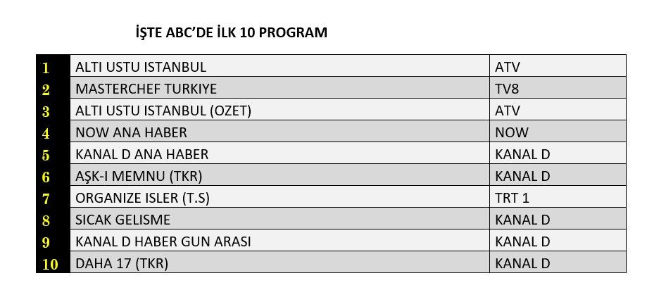 Reyting zirvesinde hangi yapımlar yer aldı? İşte dünün sonuçları... - Sayfa 13