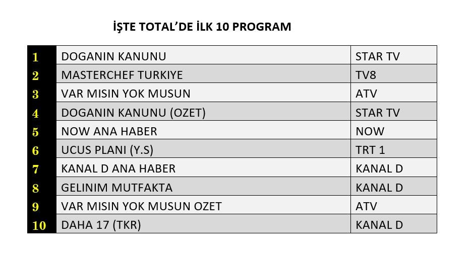 Reytinglerde kıyasıya yarış! Dünün birincileri belli oldu - Sayfa 5