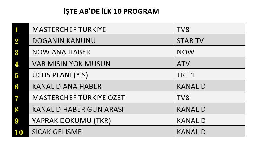 Reytinglerde kıyasıya yarış! Dünün birincileri belli oldu - Sayfa 9