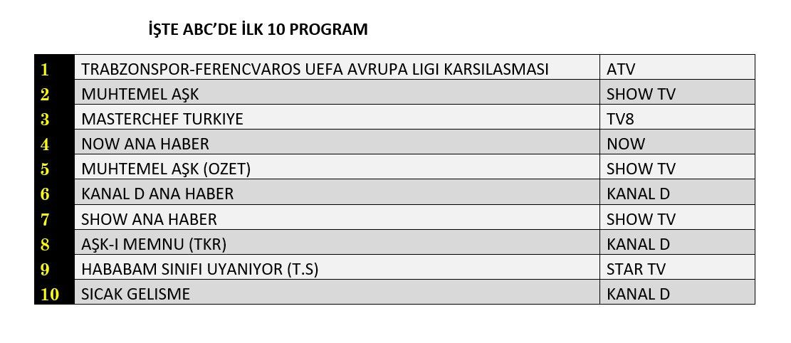 Diziler, yarışmalar yetişemedi! Reytinglere Trabzonspor damgasını vurdu! - Sayfa 13