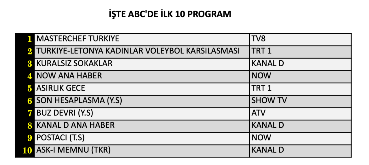 21 Ağustos Cuma reyting sonuçları belli oldu! Hangi yapım zirveye adını yazdırdı? - Sayfa 13