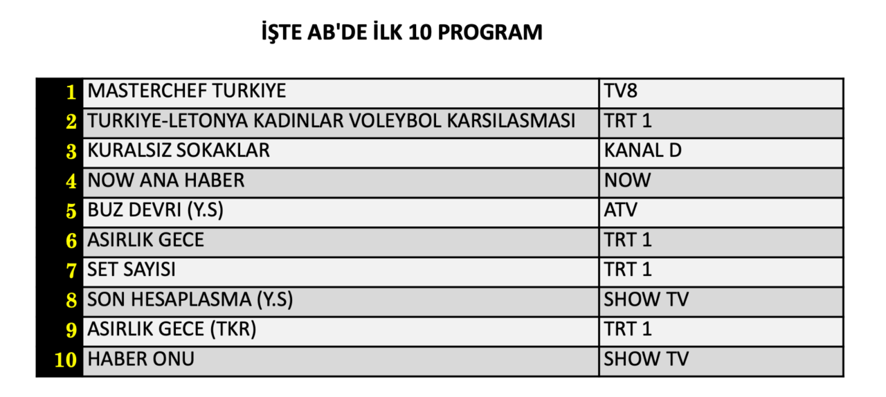 21 Ağustos Cuma reyting sonuçları belli oldu! Hangi yapım zirveye adını yazdırdı? - Sayfa 9