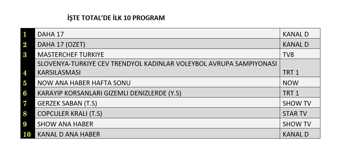 MasterChef mi, Daha 17 mi? Reyting yarışında fark açıldı - Sayfa 5