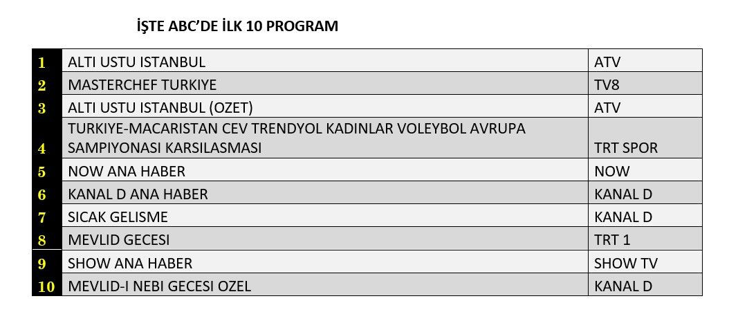 Reytinglerde kıyasıya yarış! Dünün birincileri belli oldu - Sayfa 13