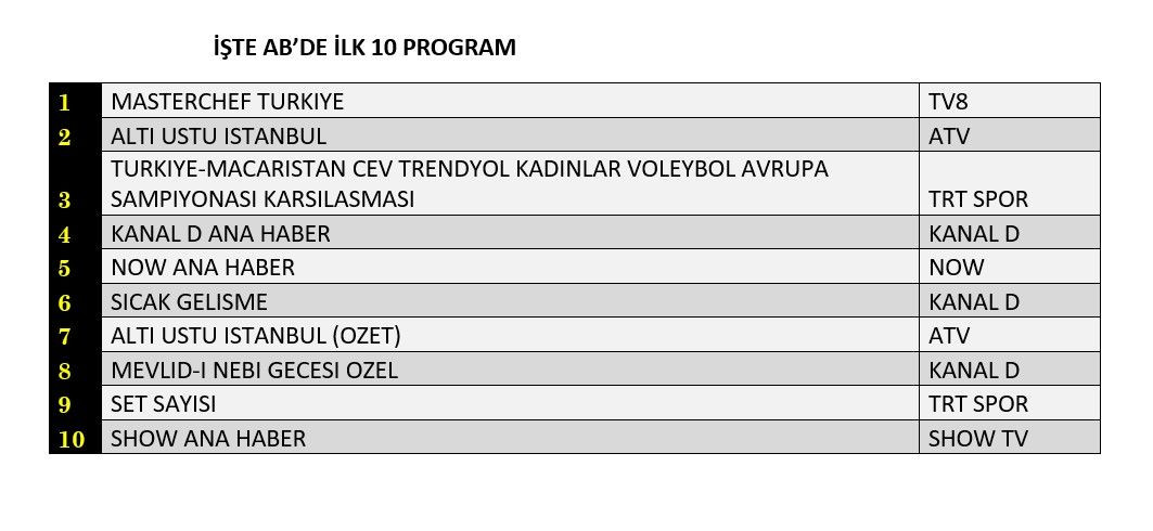 Reytinglerde kıyasıya yarış! Dünün birincileri belli oldu - Sayfa 9