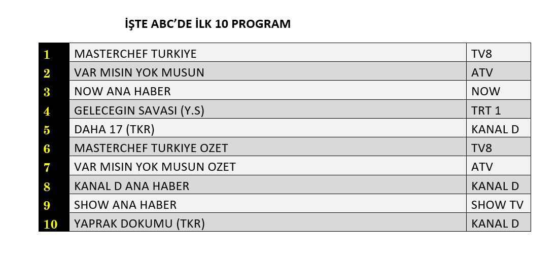 Reyting yarışında kazanan belli oldu! İlk üçte sürpriz yok - Sayfa 13