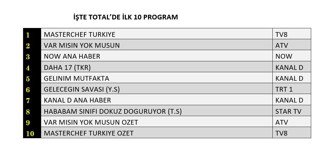 Reyting yarışında kazanan belli oldu! İlk üçte sürpriz yok - Sayfa 5