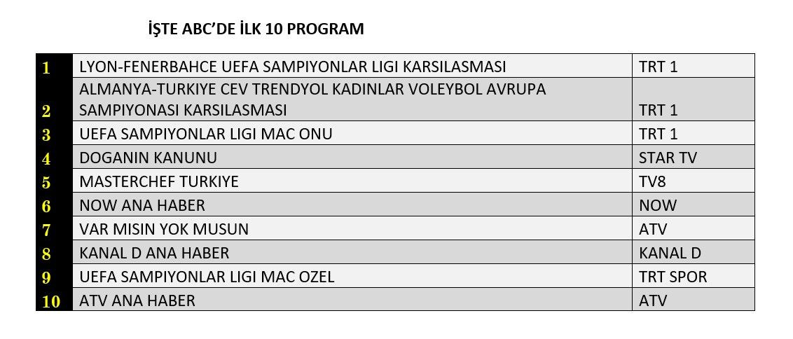 Fenerbahçe maçı geceye damga vurdu! Reytinglerde rakip tanımadı - Sayfa 13
