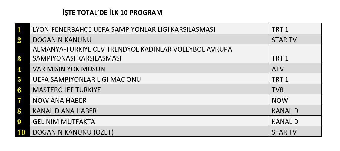 Fenerbahçe maçı geceye damga vurdu! Reytinglerde rakip tanımadı - Sayfa 5