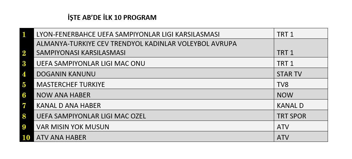 Fenerbahçe maçı geceye damga vurdu! Reytinglerde rakip tanımadı - Sayfa 9