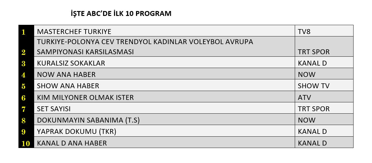 Reytinglerde kıyasıya yarış! Dünün birincileri belli oldu - Sayfa 13