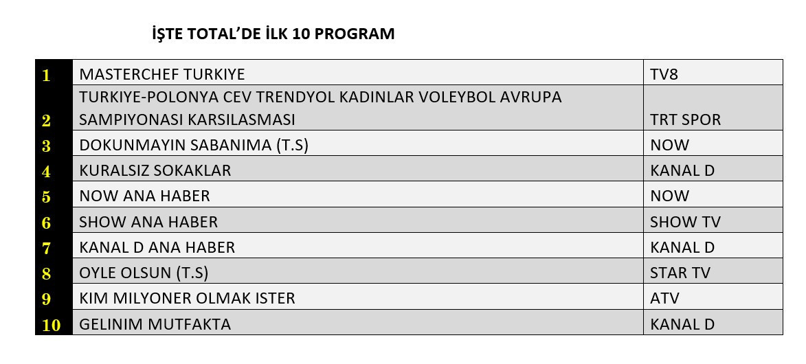 Reytinglerde kıyasıya yarış! Dünün birincileri belli oldu - Sayfa 5