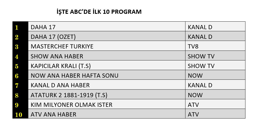 Ekranlarda pazar düellosu… Reytinglerin patronu kim oldu? - Sayfa 13