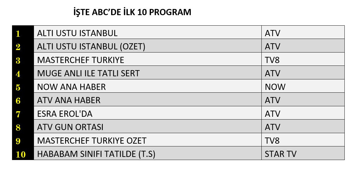 Ekran savaşının galibi belli oldu! Hangi dizi zirveye oturdu? - Sayfa 13