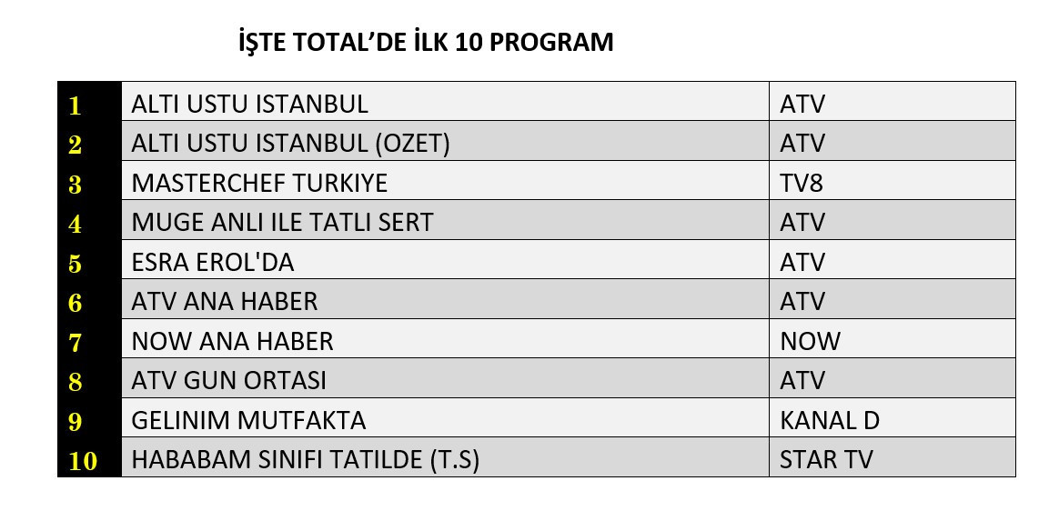 Ekran savaşının galibi belli oldu! Hangi dizi zirveye oturdu? - Sayfa 5