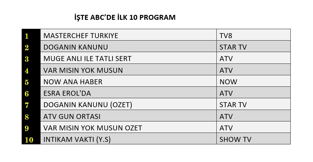 Ekranların zirvesinde büyük kapışma! Kazananlar belli oldu - Sayfa 13