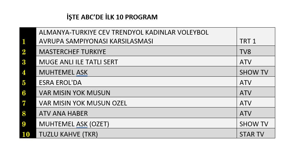 Reyting yarışında sürpriz tablo! Zirve ikiye bölündü - Sayfa 13