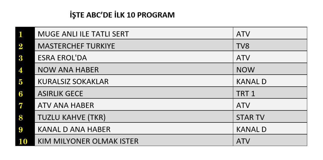 Reytinglerde büyük kapışma! Müge Anlı mı, MasterChef mi, Esra Erol mu? - Sayfa 13
