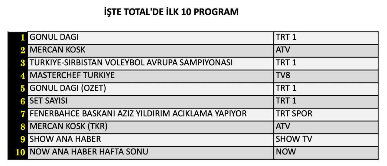 Yeni dizi Mercan Köşk reytingde ne yaptı? 5 Eylül Cumartesi reyting sonuçları… - Sayfa 5