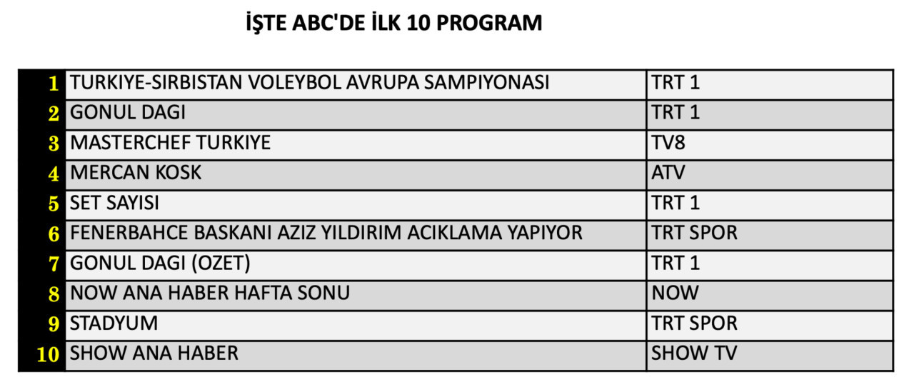 Yeni dizi Mercan Köşk reytingde ne yaptı? 5 Eylül Cumartesi reyting sonuçları… - Sayfa 13