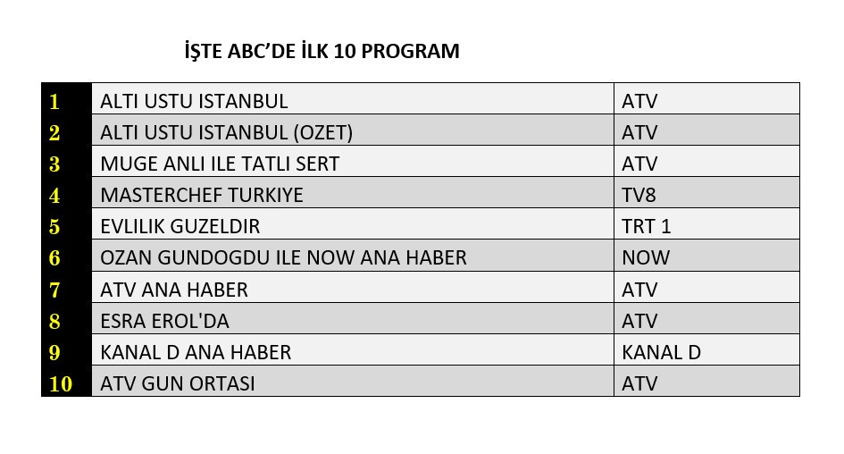 Reytinglerde zirve belli oldu! TRT 1’in yeni dizisi kaçıncı sıradan başladı? - Sayfa 13