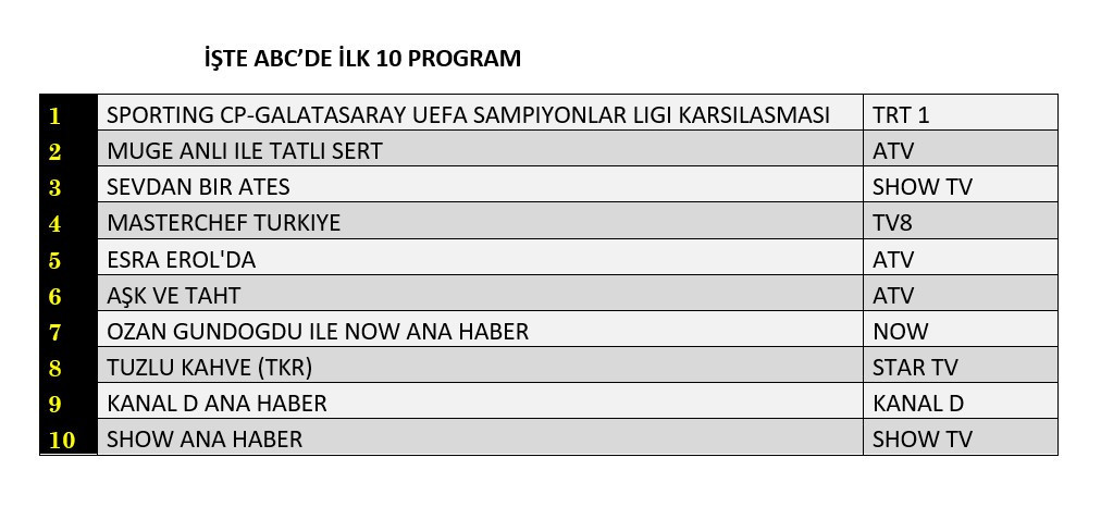 Reytinglerde Şampiyonlar Ligi etkisi! Zirve kimin oldu? - Sayfa 13