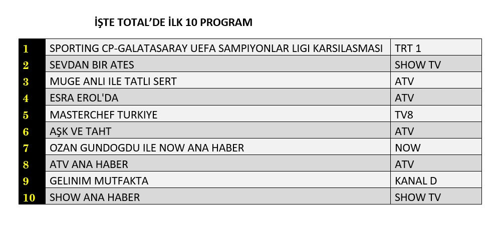 Reytinglerde Şampiyonlar Ligi etkisi! Zirve kimin oldu? - Sayfa 5