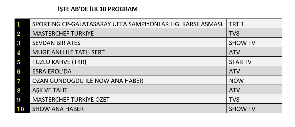 Reytinglerde Şampiyonlar Ligi etkisi! Zirve kimin oldu? - Sayfa 9