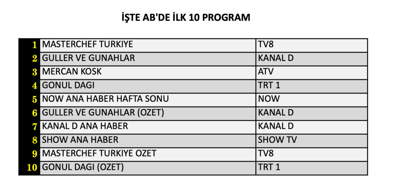 12 Eylül Cumartesi reyting sonuçları belli oldu! Hangi yapım zirveye adını yazdırdı? - Sayfa 9