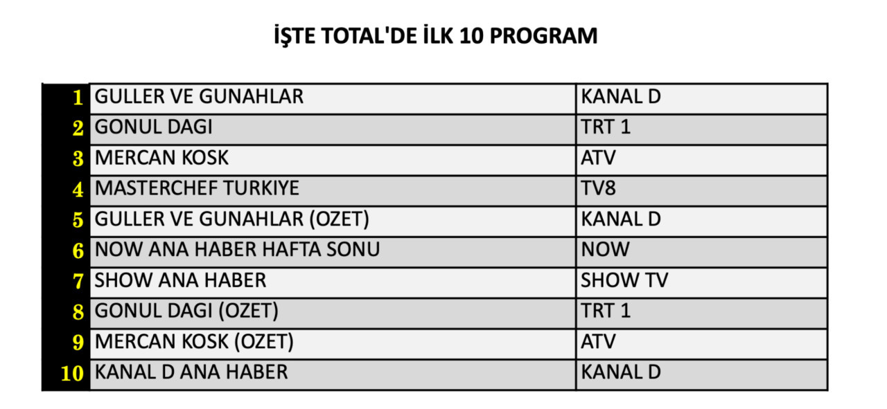 12 Eylül Cumartesi reyting sonuçları belli oldu! Hangi yapım zirveye adını yazdırdı? - Sayfa 5