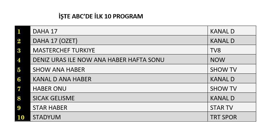 Reyting zirvesinde hangi yapımlar yer aldı? İşte dünün sonuçları... - Sayfa 13