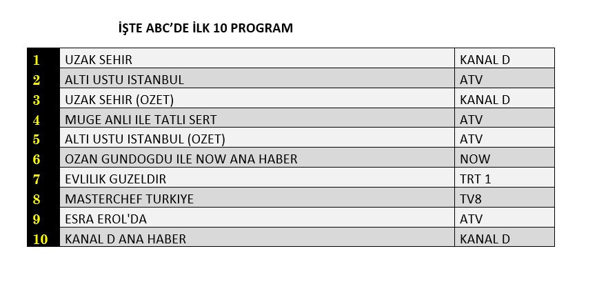 Reytinglerde büyük kapışma! Zirvede büyük sürpriz - Sayfa 13