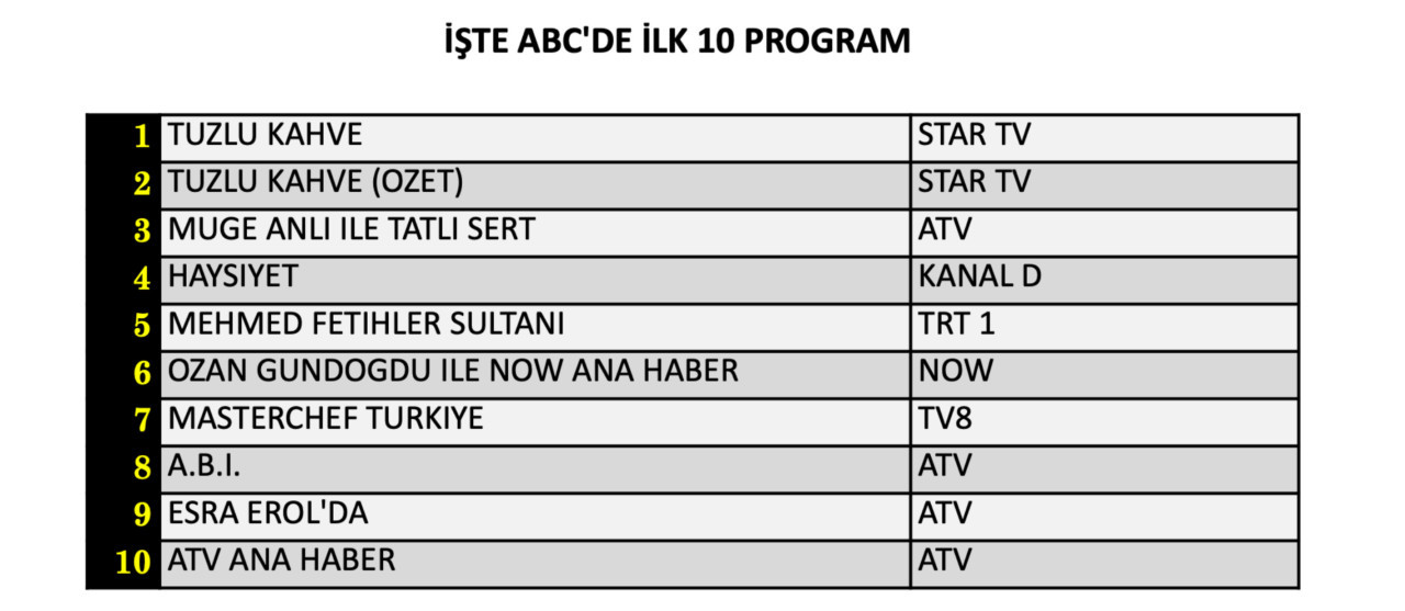 15 Eylül Salı reyting sonuçları belli oldu! Hangi yapım zirveye adını yazdırdı? - Sayfa 13