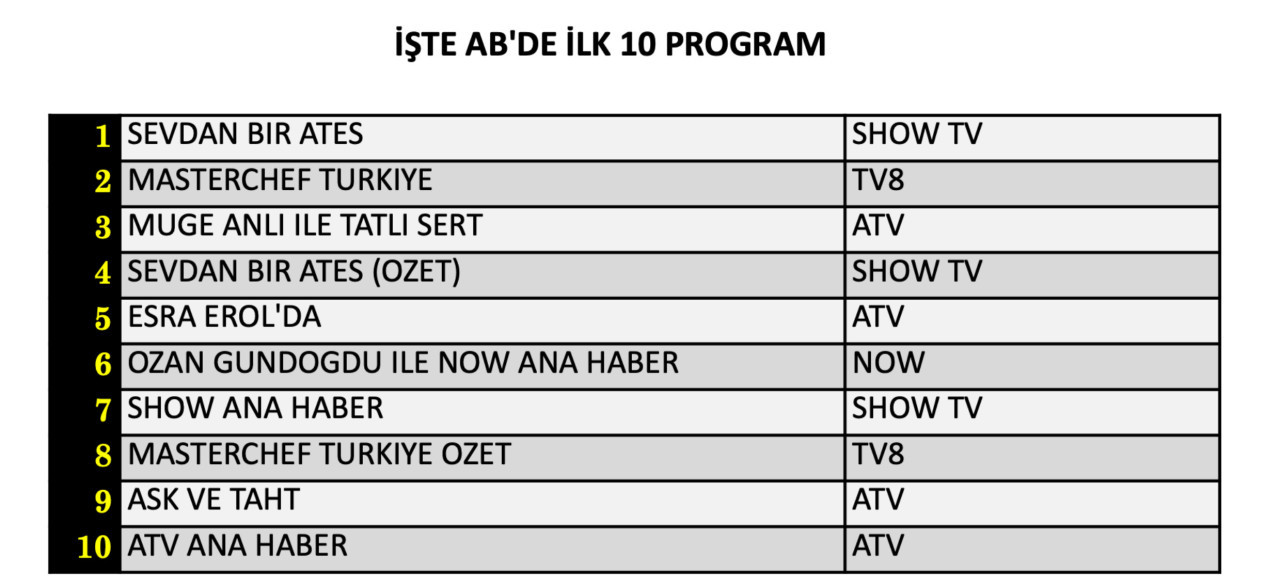 16 Eylül Çarşamba reyting sonuçları belli oldu! Hangi yapım zirveye adını yazdırdı? - Sayfa 9