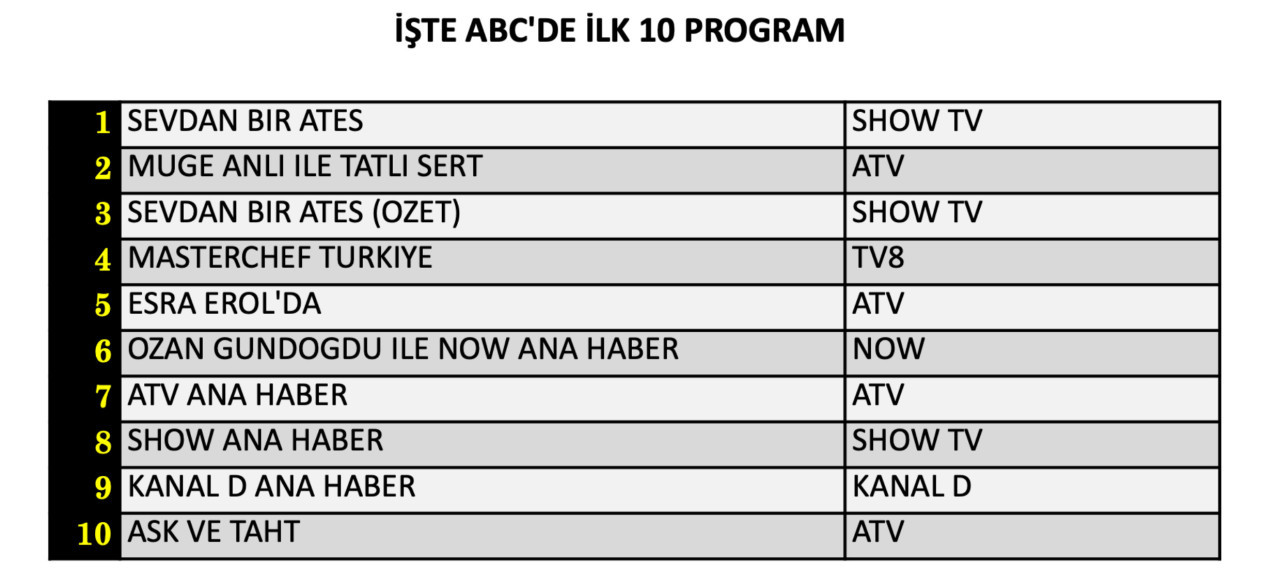 16 Eylül Çarşamba reyting sonuçları belli oldu! Hangi yapım zirveye adını yazdırdı? - Sayfa 13