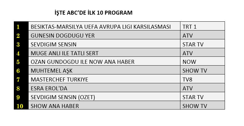 Reytinglerde büyük kapışma! Beşiktaş mı, yeni dizi Güneşin Doğduğu Yer mi? - Sayfa 13