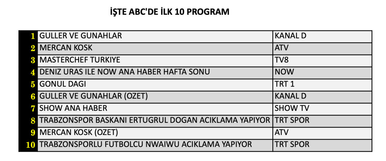 19 Eylül Cumartesi reyting sonuçları belli oldu! Hangi yapım zirveye adını yazdırdı? - Sayfa 13