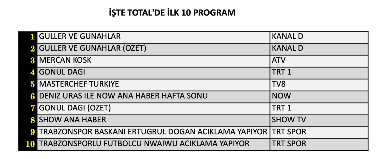 19 Eylül Cumartesi reyting sonuçları belli oldu! Hangi yapım zirveye adını yazdırdı? - Sayfa 5