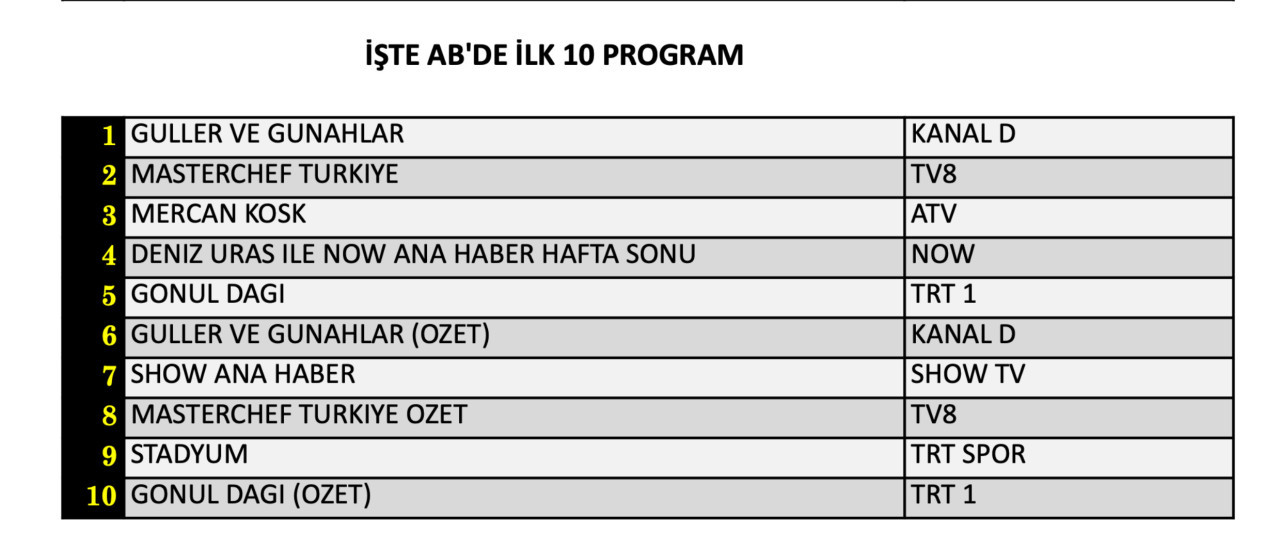 19 Eylül Cumartesi reyting sonuçları belli oldu! Hangi yapım zirveye adını yazdırdı? - Sayfa 9