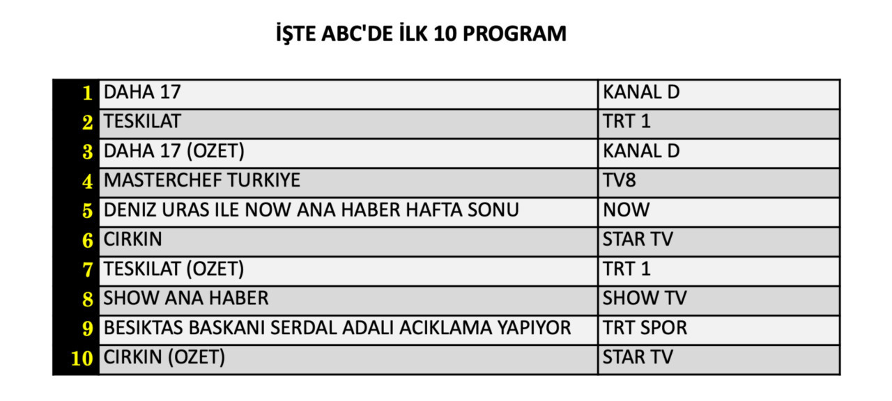 20 Eylül Pazar reyting sonuçları belli oldu! Hangi yapım zirveye adını yazdırdı? - Sayfa 13