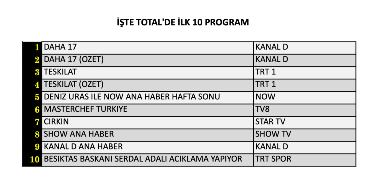 20 Eylül Pazar reyting sonuçları belli oldu! Hangi yapım zirveye adını yazdırdı? - Sayfa 5