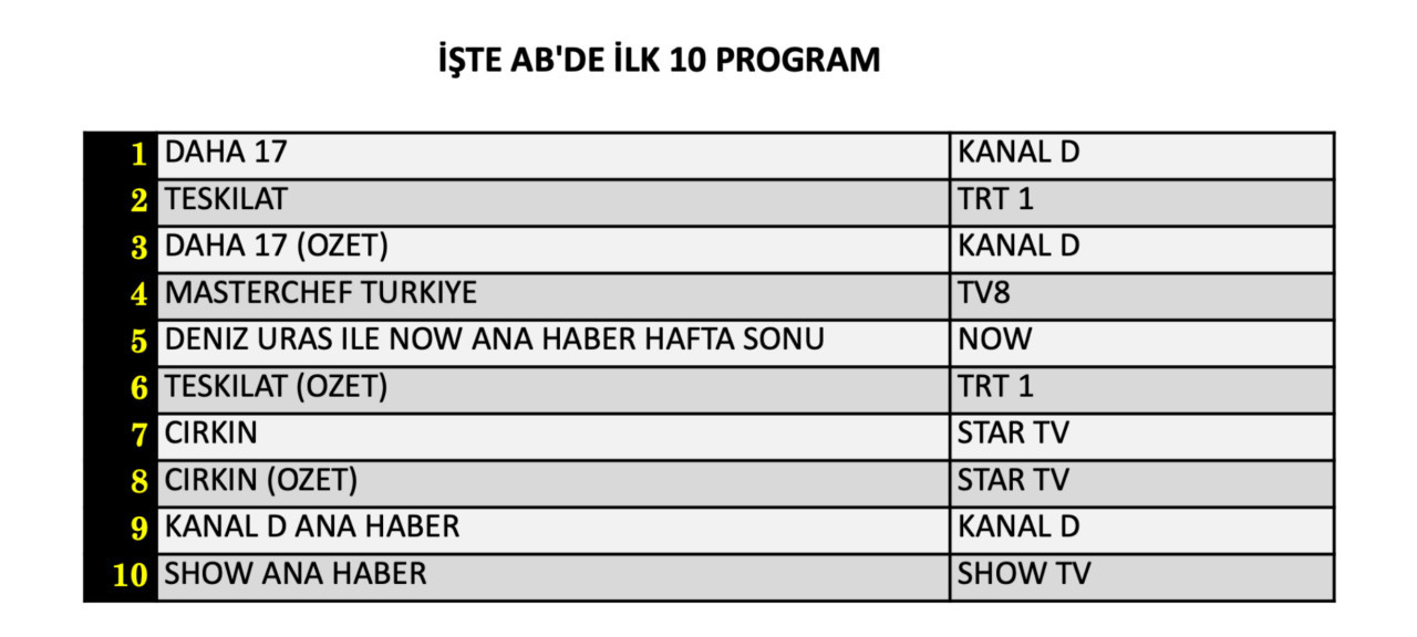 20 Eylül Pazar reyting sonuçları belli oldu! Hangi yapım zirveye adını yazdırdı? - Sayfa 9