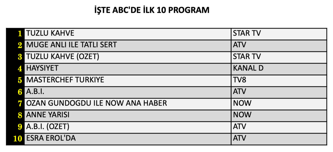 22 Eylül Salı reyting sonuçları belli oldu! Hangi yapım zirveye adını yazdırdı? - Sayfa 13
