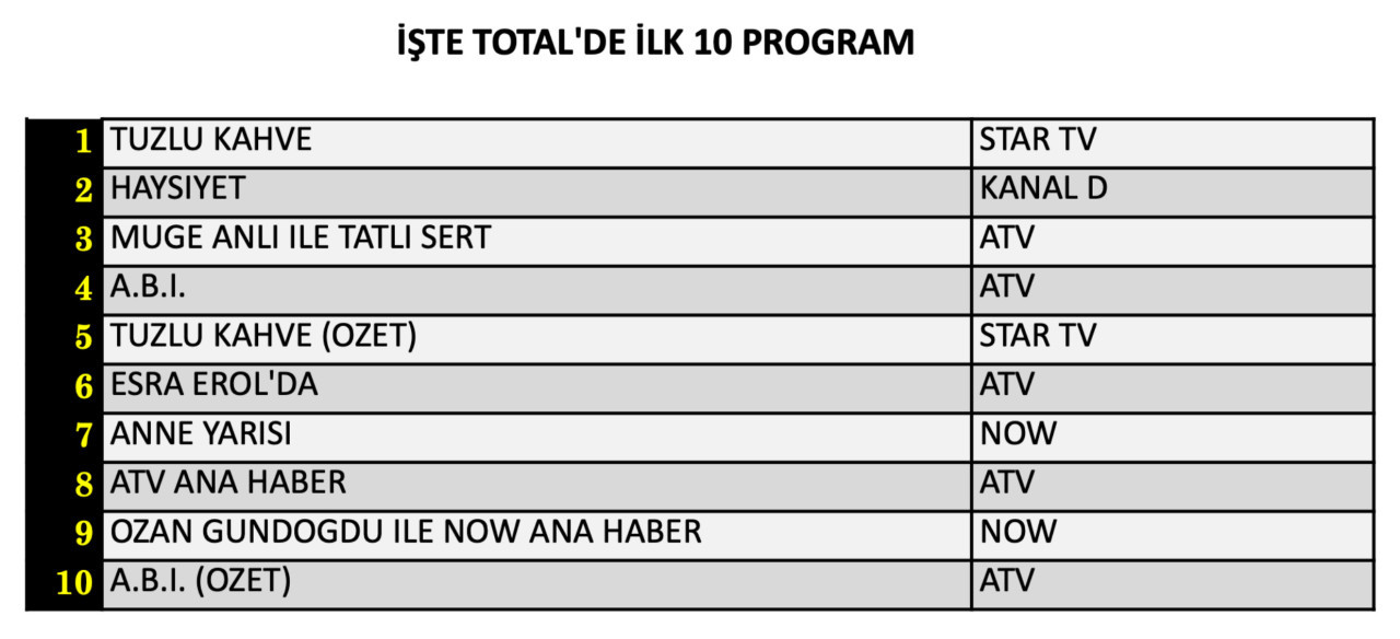 22 Eylül Salı reyting sonuçları belli oldu! Hangi yapım zirveye adını yazdırdı? - Sayfa 5