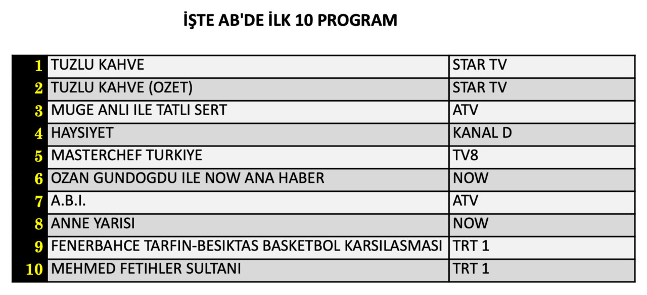 22 Eylül Salı reyting sonuçları belli oldu! Hangi yapım zirveye adını yazdırdı? - Sayfa 9
